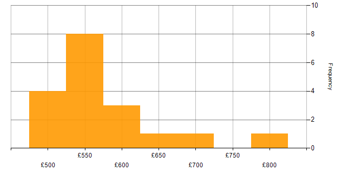 Daily rate histogram for Burp Suite in the UK
