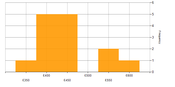 Daily rate histogram for Business Analysis in Cheshire