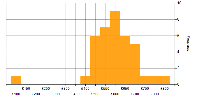 Daily rate histogram for Business Analysis in the City of London