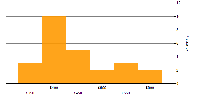 Daily rate histogram for Business Analysis in the East of England