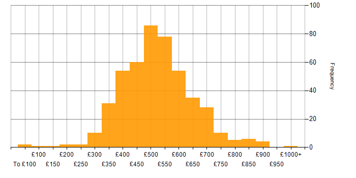 Daily rate histogram for Business Analysis in England