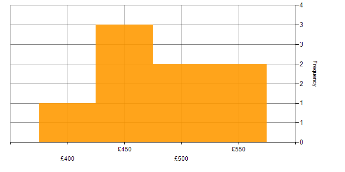 Daily rate histogram for Business Analysis in Luton