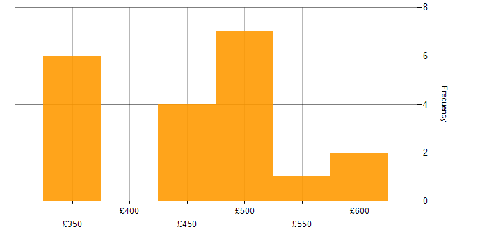 Daily rate histogram for Business Analysis in Manchester