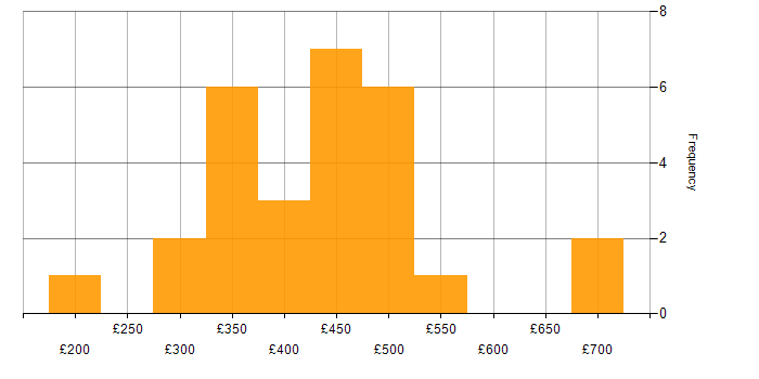 Daily rate histogram for Business Analysis in the Midlands