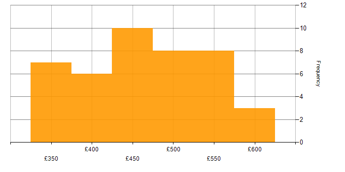 Daily rate histogram for Business Analysis in the North West