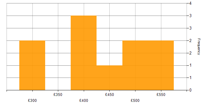Daily rate histogram for Business Analysis in Surrey
