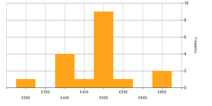 Daily rate histogram for Business Analysis in the Thames Valley