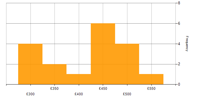 Daily rate histogram for Business Analysis in West Yorkshire