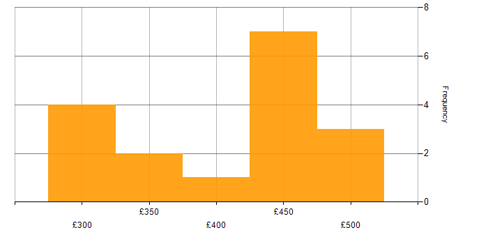 Daily rate histogram for Business Analysis in Yorkshire