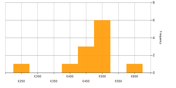 Daily rate histogram for Business Analyst in Bristol