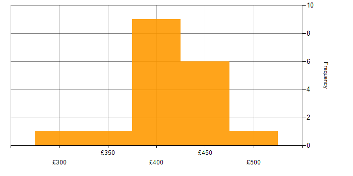 Daily rate histogram for Business Analyst in Buckinghamshire