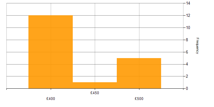 Daily rate histogram for Business Analyst in Cambridgeshire