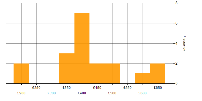 Daily rate histogram for Business Analyst in Cheshire