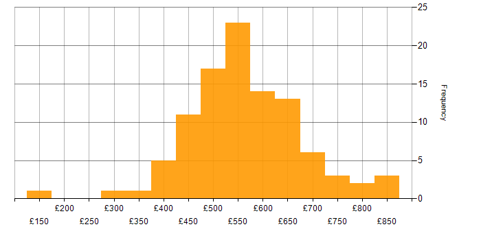 Daily rate histogram for Business Analyst in the City of London
