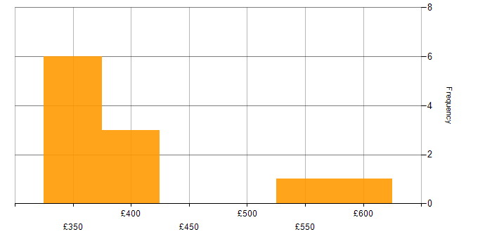 Daily rate histogram for Business Analyst in Essex