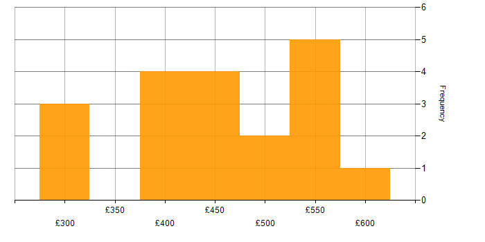 Daily rate histogram for Business Analyst in Hampshire