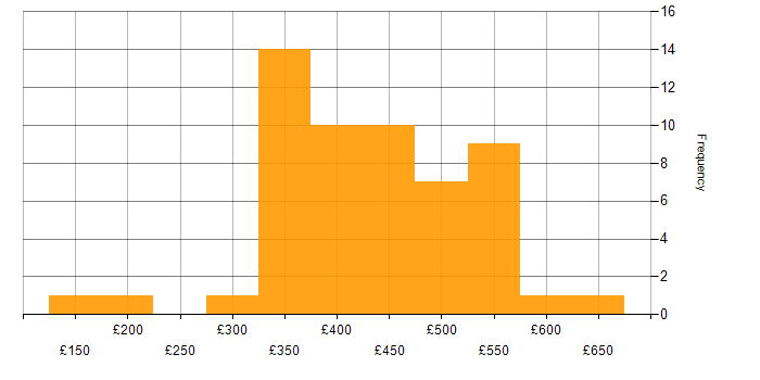 Daily rate histogram for Business Analyst in the Midlands