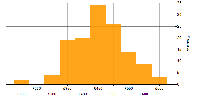 Daily rate histogram for Business Analyst in the North of England