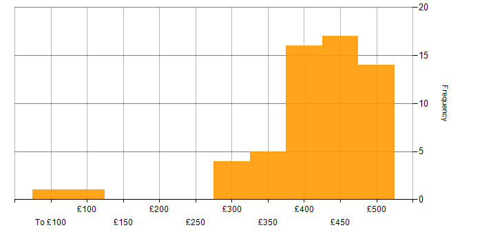 Daily rate histogram for Business Analyst in Scotland