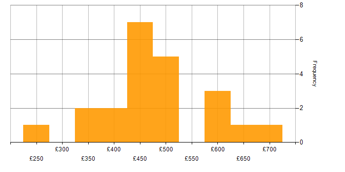Daily rate histogram for Business Analyst in the South West