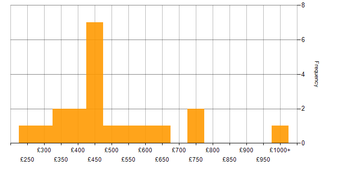 Daily rate histogram for Business Analytics in the UK