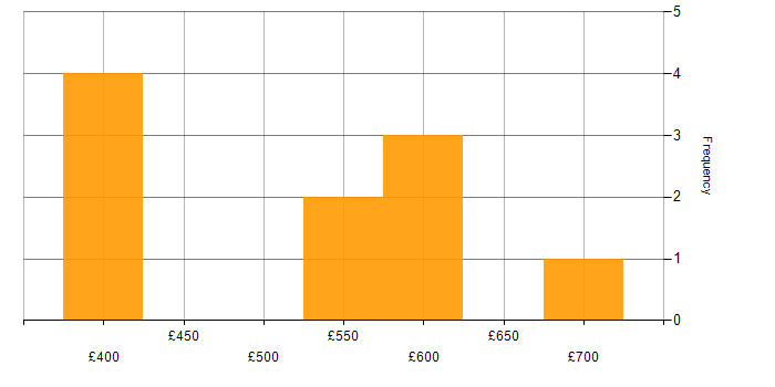 Daily rate histogram for Business Case in Buckinghamshire