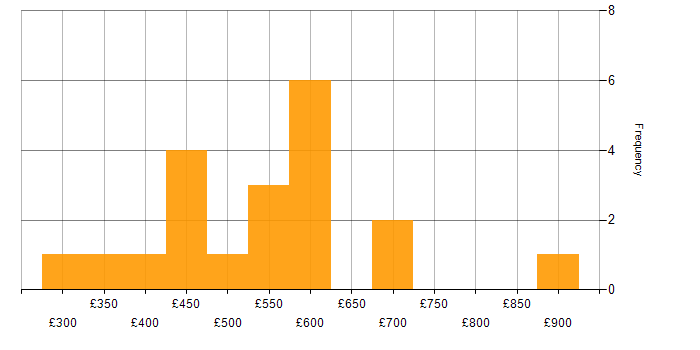 Daily rate histogram for Business Case in the City of London