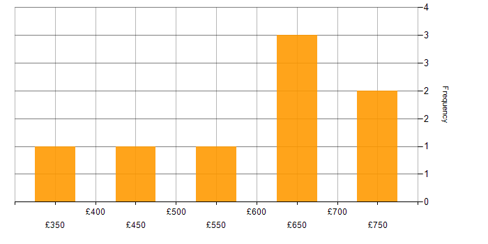 Daily rate histogram for Business Case in East London