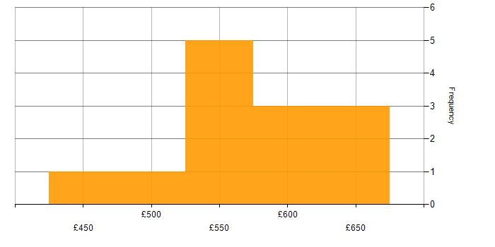 Daily rate histogram for Business Case in Glasgow