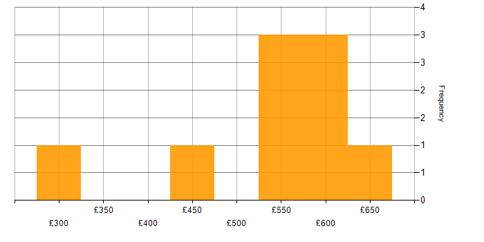 Daily rate histogram for Business Case in Manchester
