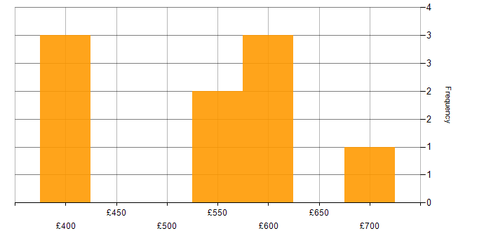 Daily rate histogram for Business Case in Milton Keynes