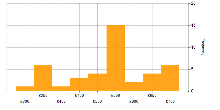 Daily rate histogram for Business Case in the North West
