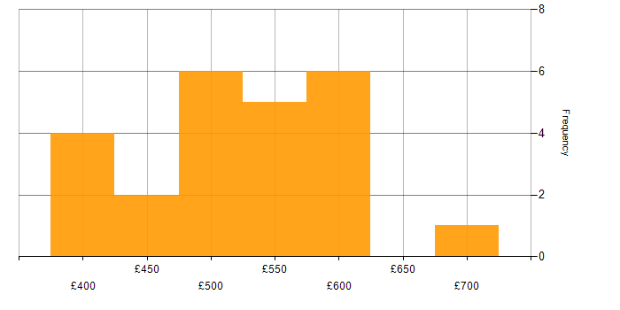 Daily rate histogram for Business Case in the Thames Valley
