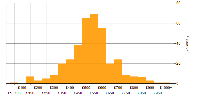 Daily rate histogram for Business Case in the UK
