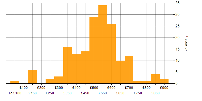 Daily rate histogram for Business Case in the UK excluding London