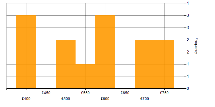 Daily rate histogram for Business Case in Wiltshire