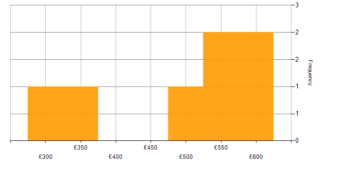 Daily rate histogram for Business Case in Yorkshire