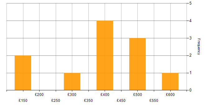 Daily rate histogram for Business Change Analyst in the UK