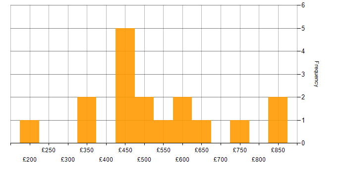 Daily rate histogram for Business Change Management in England