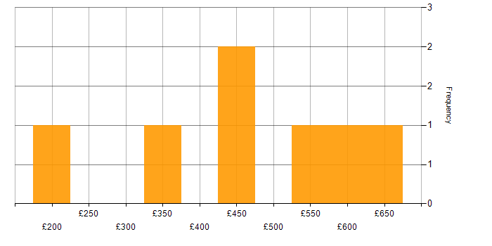 Daily rate histogram for Business Change Management in the UK excluding London