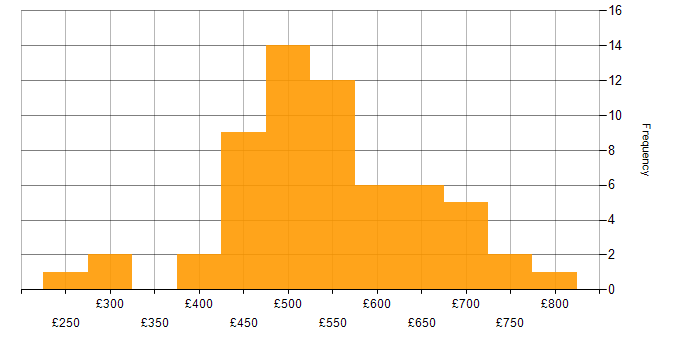 Daily rate histogram for Business Change Manager in England