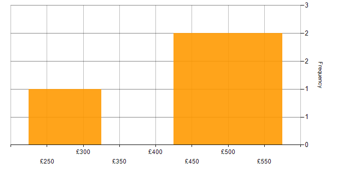 Daily rate histogram for Business Change Manager in the Thames Valley