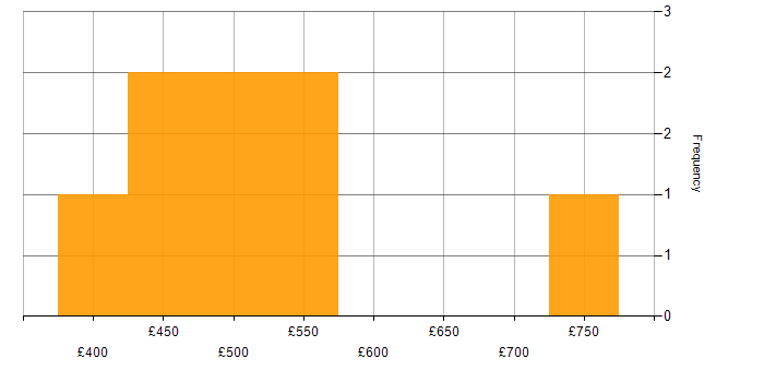 Daily rate histogram for Business Change Project Manager in the UK excluding London