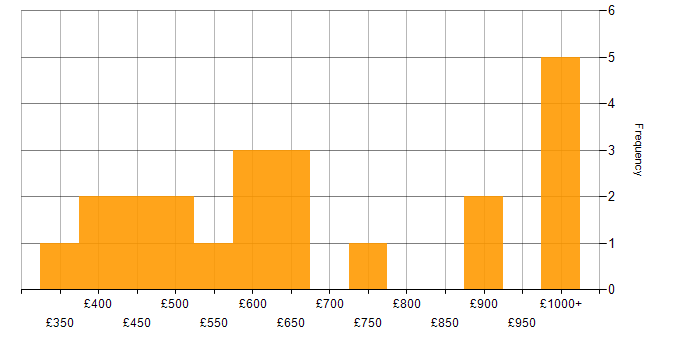 Daily rate histogram for Business Consultant in London