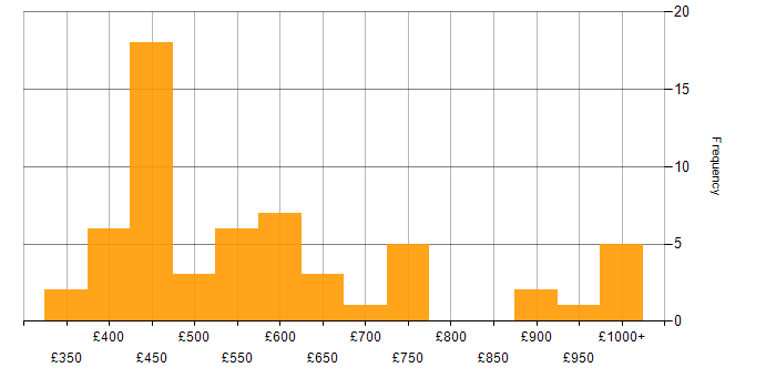 Daily rate histogram for Business Consultant in the UK