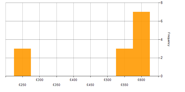 Daily rate histogram for Business Continuity in Scotland