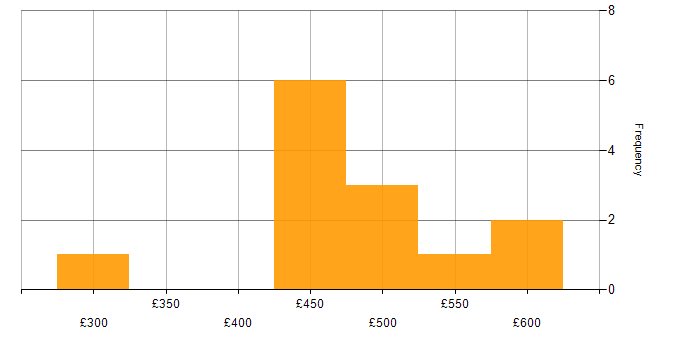 Daily rate histogram for Business Continuity in the South West