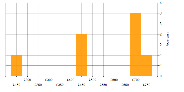 Daily rate histogram for Business Continuity in Surrey