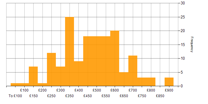 Daily rate histogram for Business Continuity in the UK