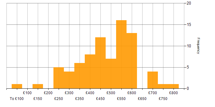 Daily rate histogram for Business Continuity in the UK excluding London